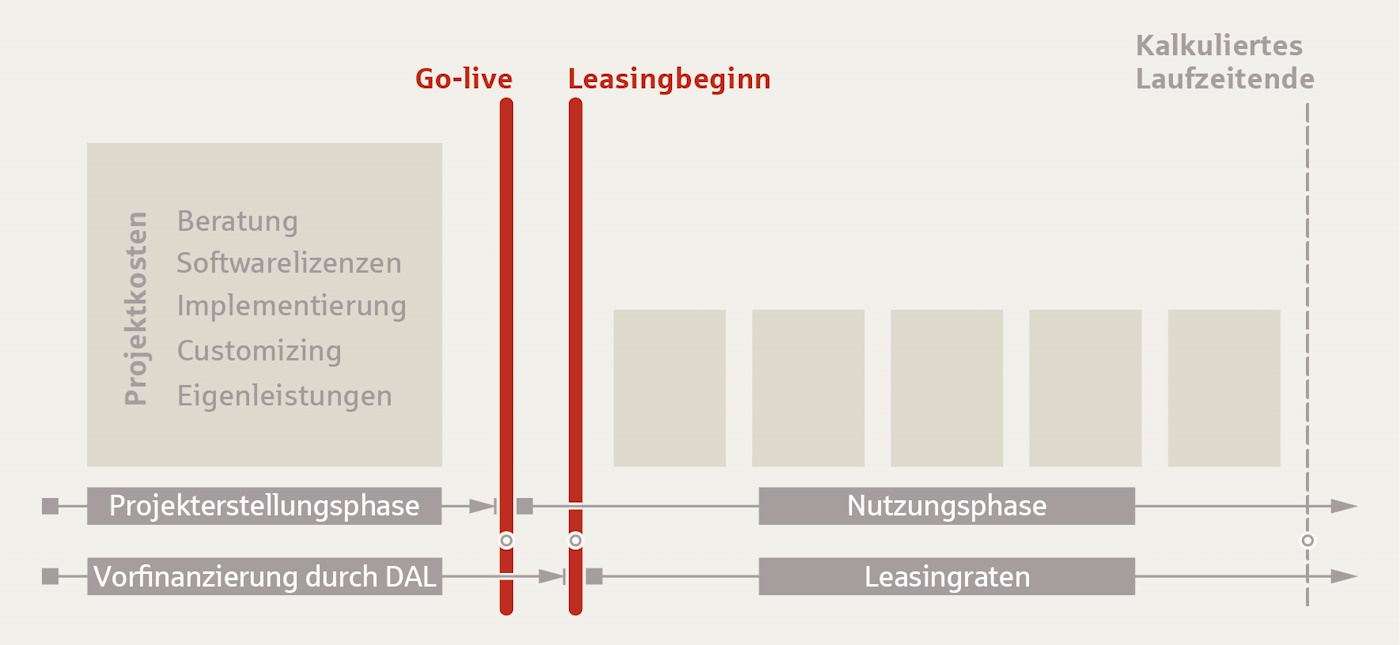 DAL-SL-Grafik_2025_extern_Leasing_050225_1400x665.jpg